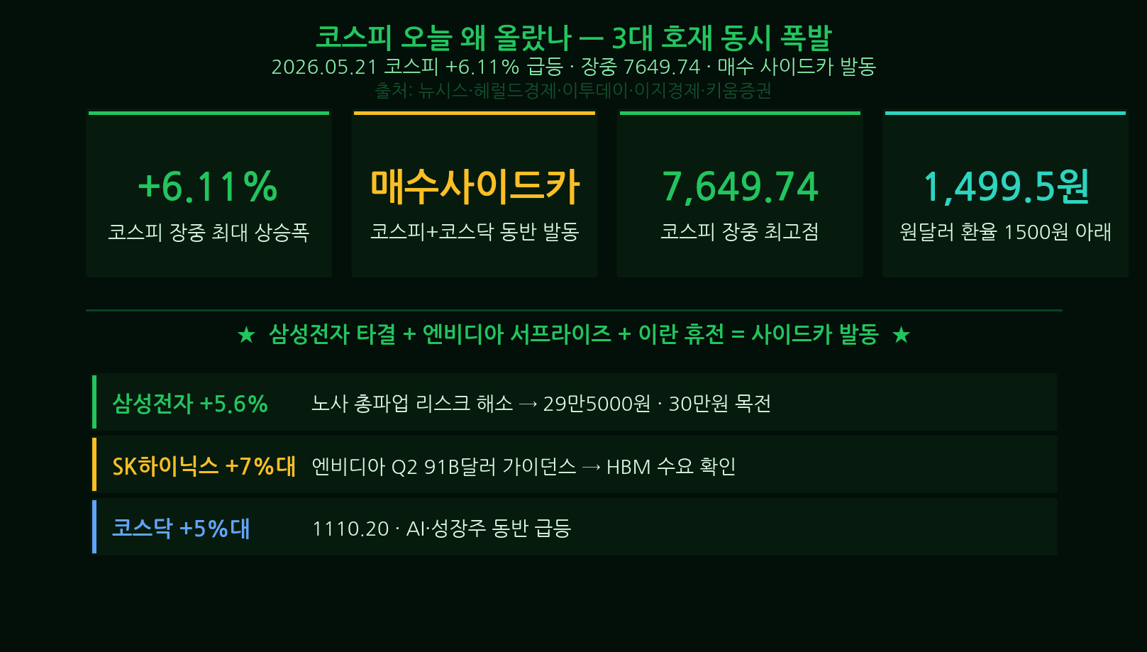 코스피 급등 3대 호재 인포그래픽