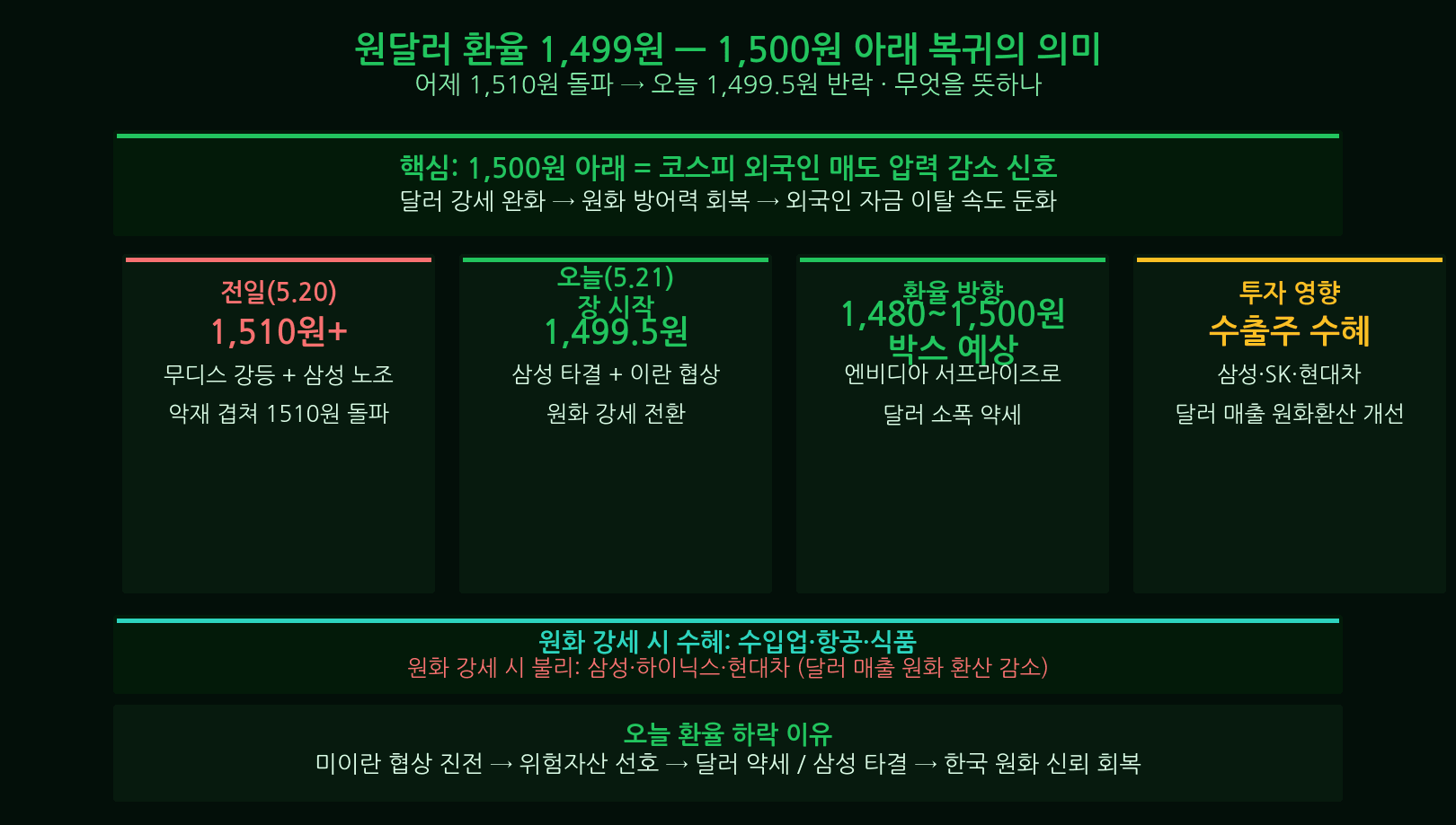 2026년 5월 1~20일 반도체 수출 통계 그래프