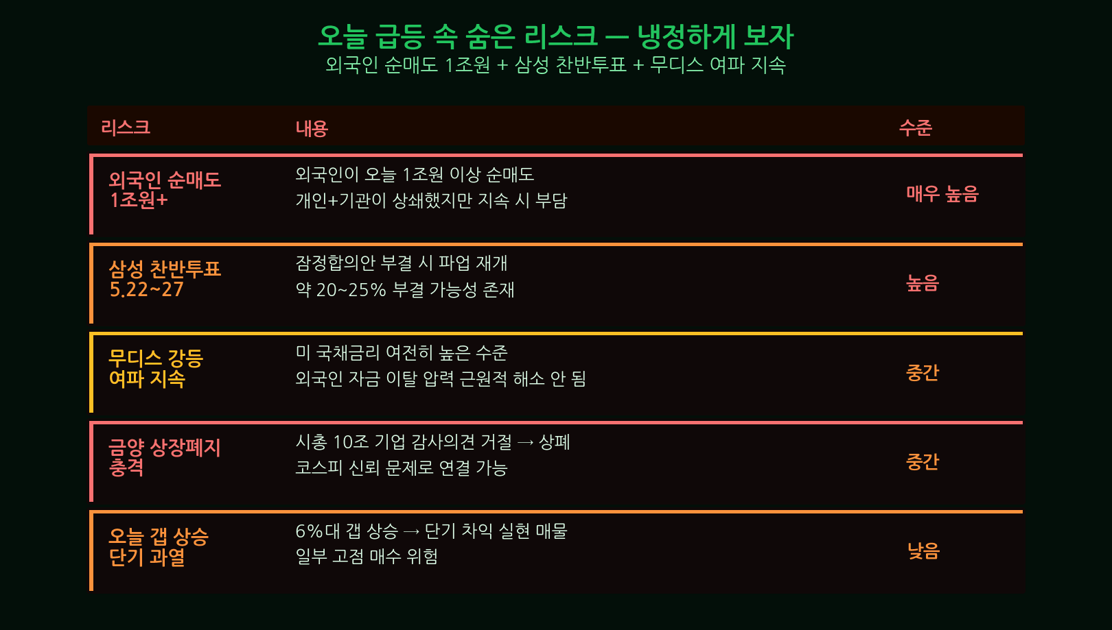 코스피 매수 전략 분할 매수 손절선 차트