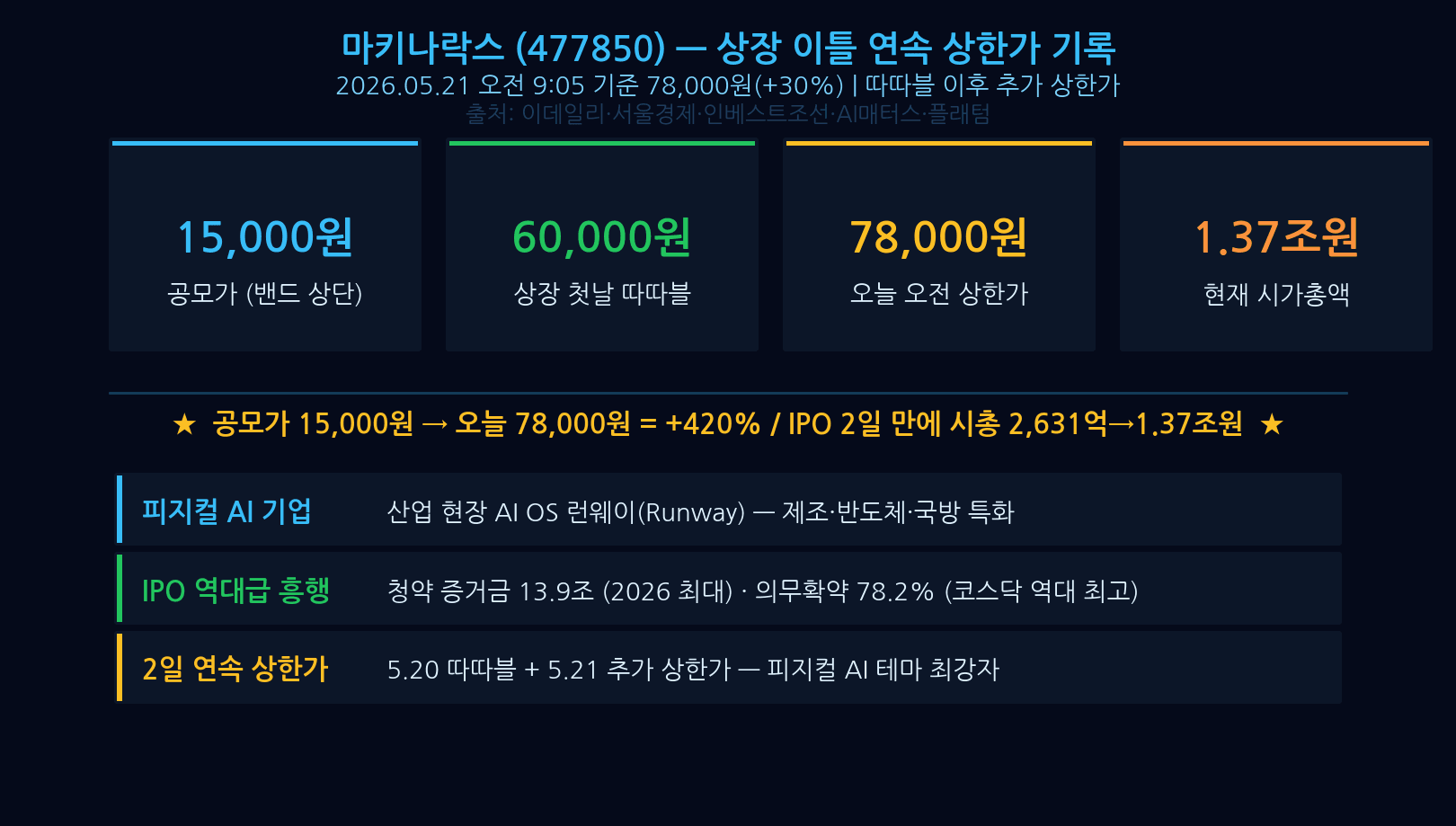 피지컬 AI 개념도 — 마키나락스 산업용 이상탐지 예지정비