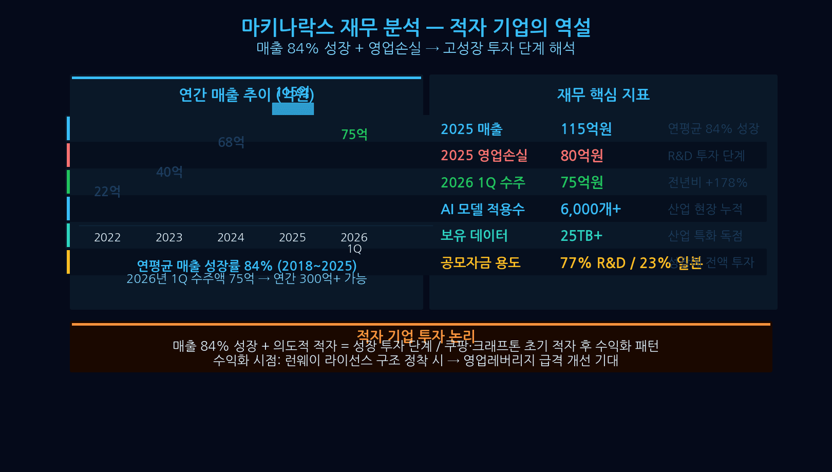마키나락스 재무제표 매출 98억 영업손실 82억 분석