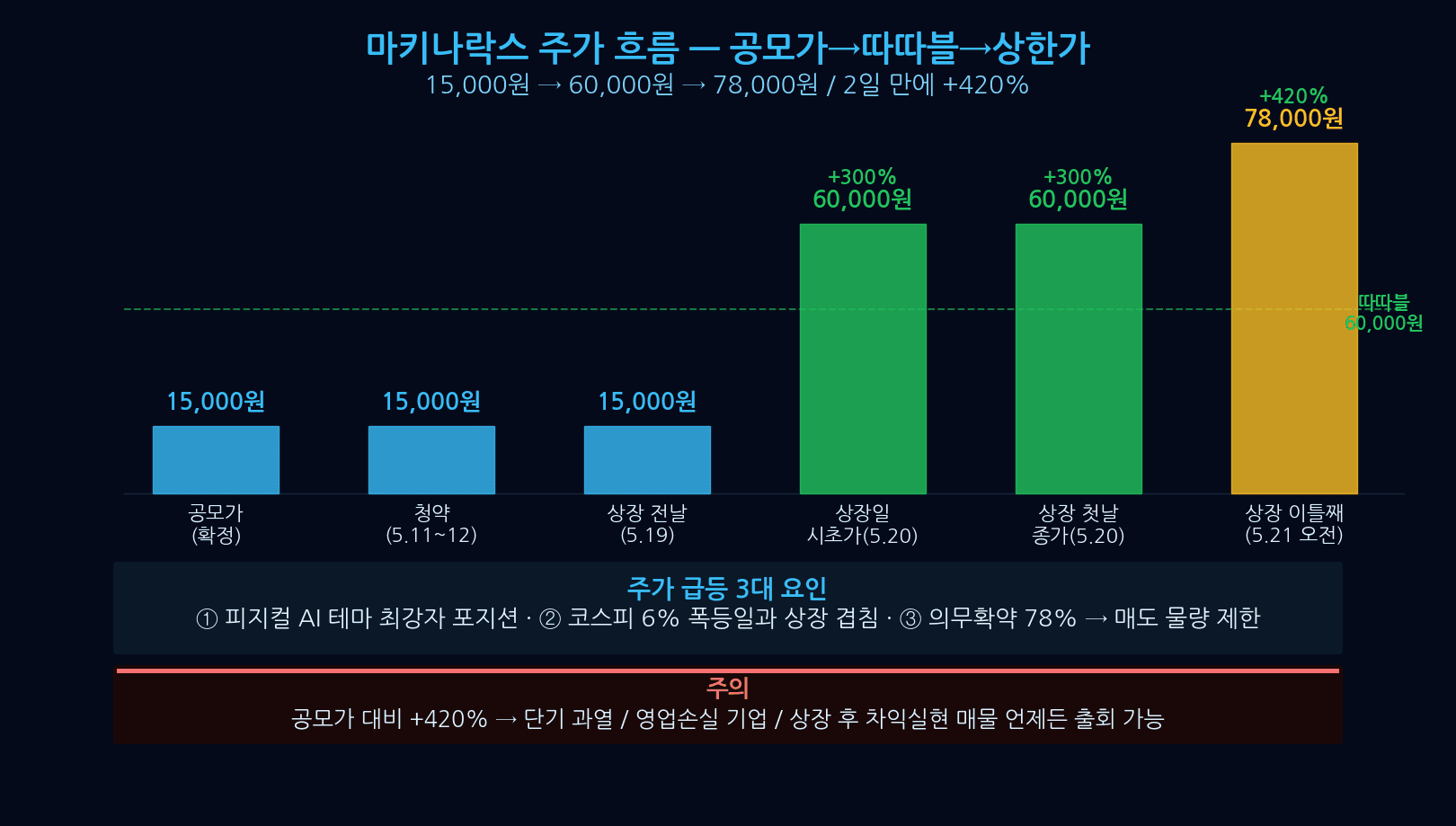 마키나락스 투자 전략 손절선 55000원 목표가 90000원