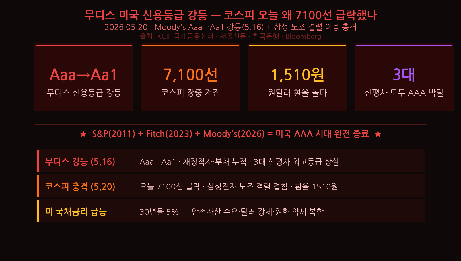무디스 미국 신용등급 강등 Aaa→Aa1 — 코스피 7,100선 급락 핵심 요약