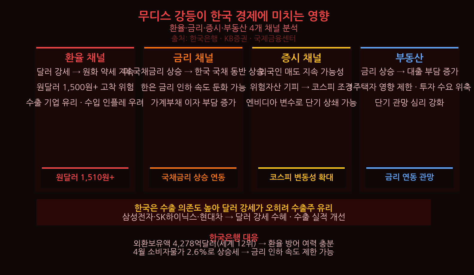 한국 경제 영향 4채널 — 외인 이탈·원화 약세·한국은행·수출