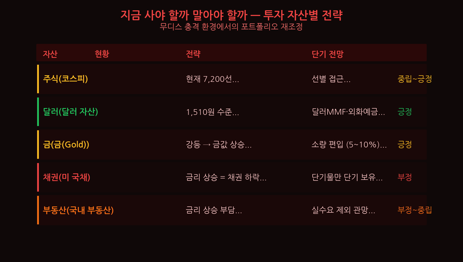 자산별 투자 전략 — 금 매수·채권·달러·주식·코스피