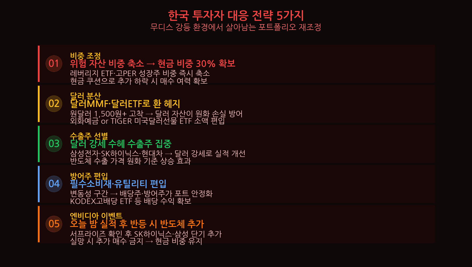 한국 투자자 대응 전략 5가지 — 현금·금ETF·코스피·달러·삼성 파업