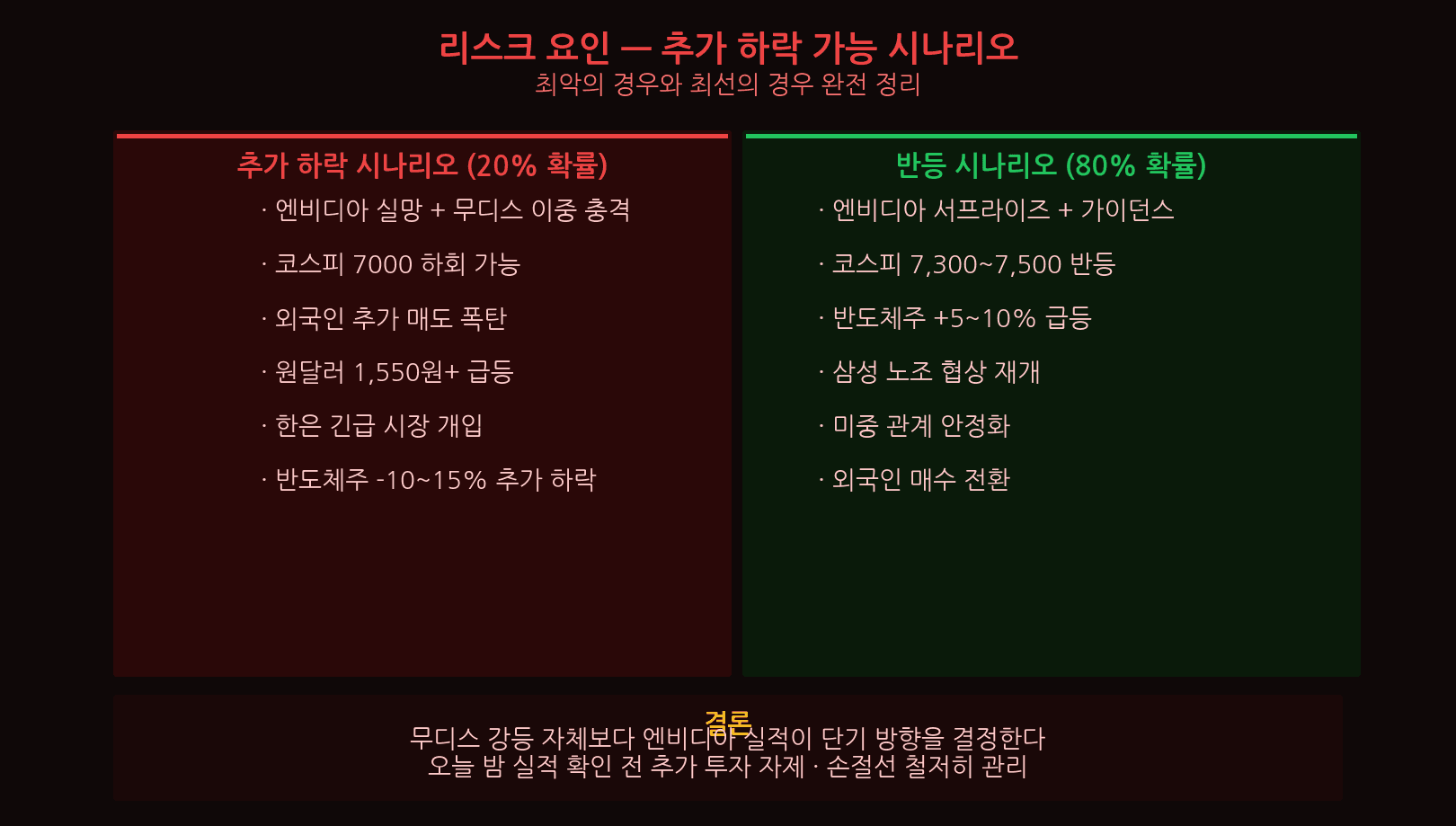 리스크 시나리오 — S&P·피치 동반 강등 vs 반등 역발상 매수