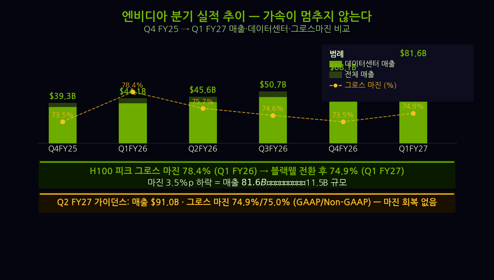 엔비디아 분기 매출 추이 FY2024~FY2027Q1 성장 곡선