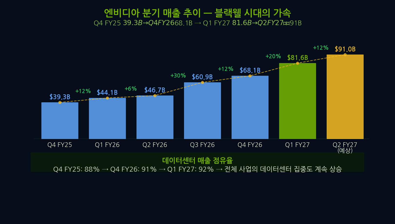 엔비디아 데이터센터 게이밍 기타 매출 세분화
