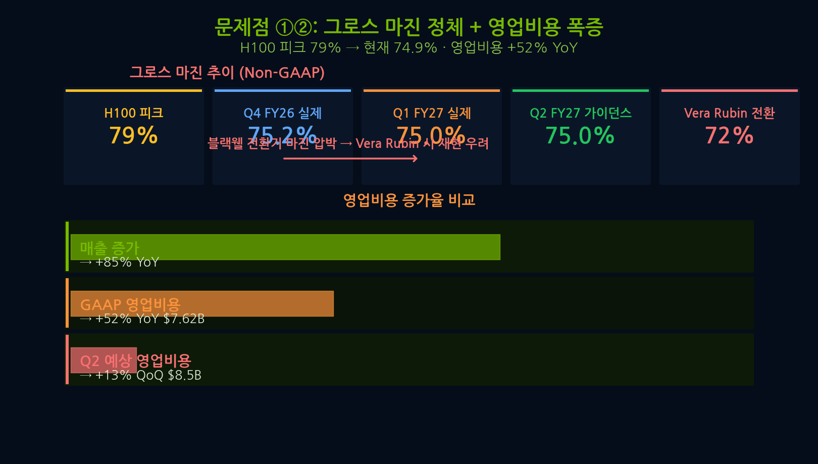 엔비디아 손익계산서 GAAP vs 조정 GAAP 순이익 29.8B 영업이익률 61%