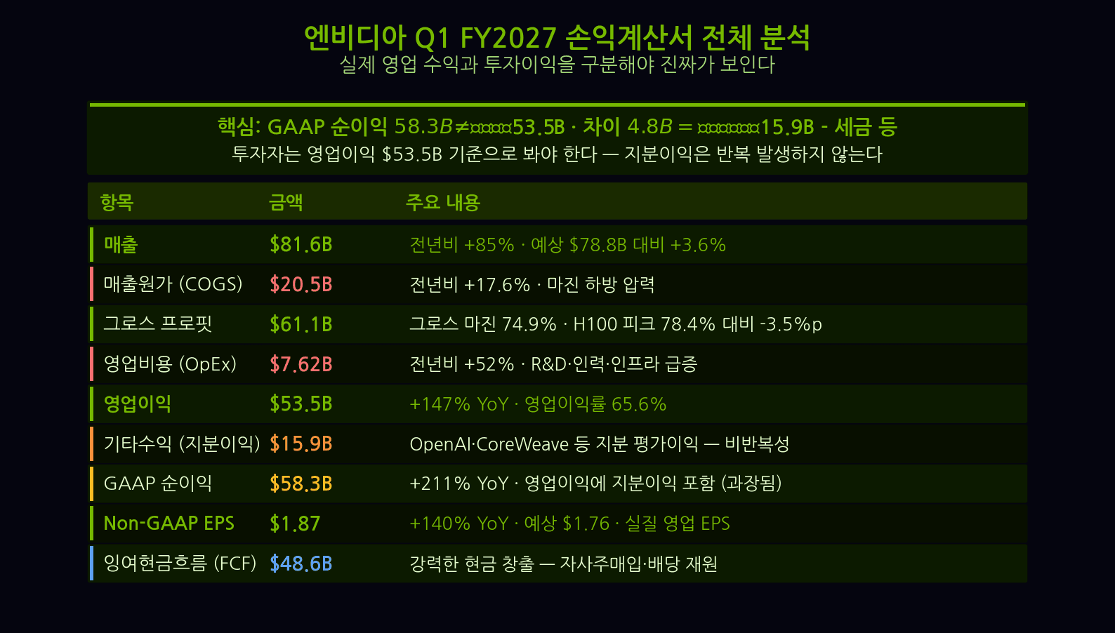 엔비디아 그로스마진 정체 61.2% 영업비용 폭증 8.2B