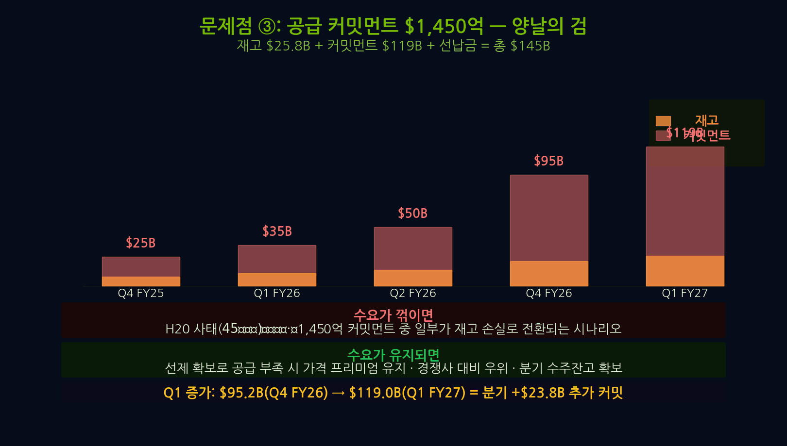 엔비디아 공급 커밋먼트 1450억달러 리스크