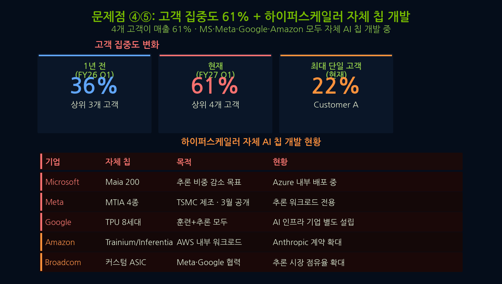 엔비디아 상위 4개 고객 매출 집중도 61%