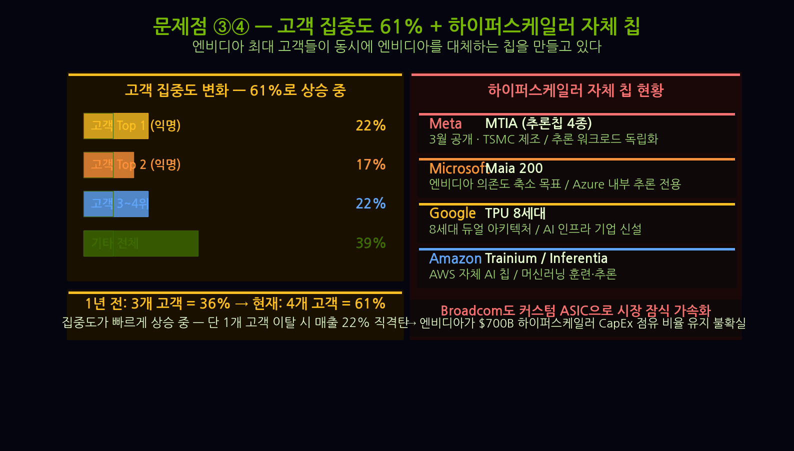 엔비디아 빅테크 자체 칩 TPU 트레이니엄 위협