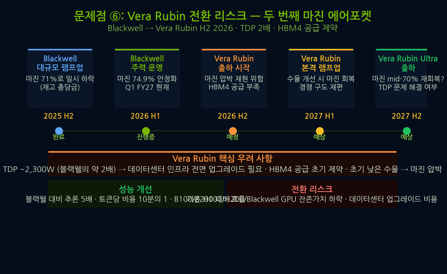엔비디아 Vera Rubin 아키텍처 세부 분석