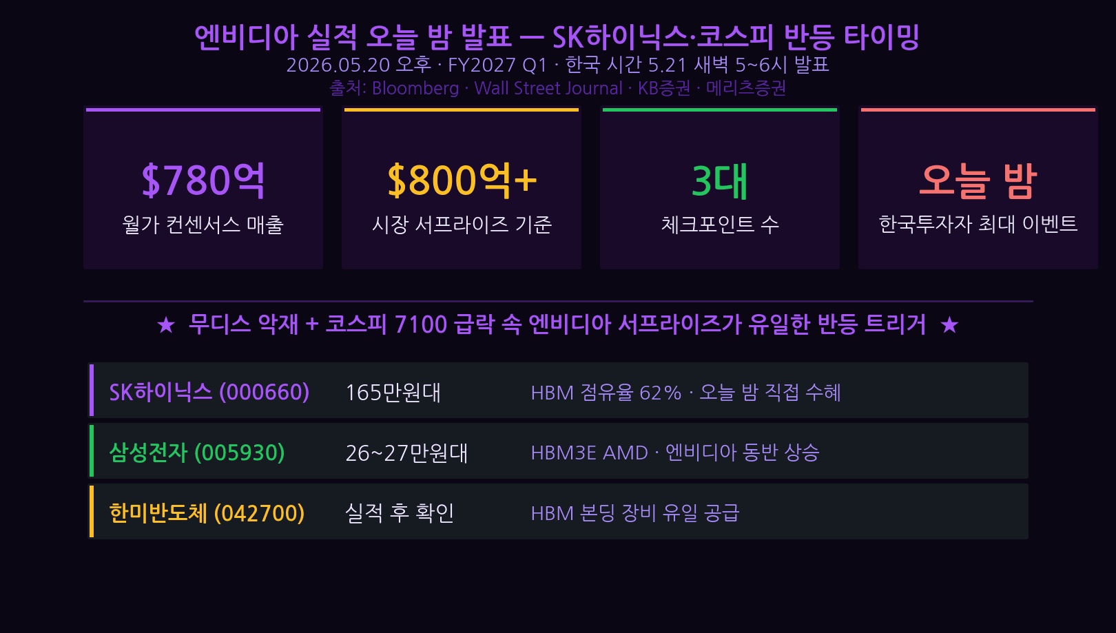 엔비디아 실적 발표 오늘 밤 — SK하이닉스 코스피 반등 핵심 요약