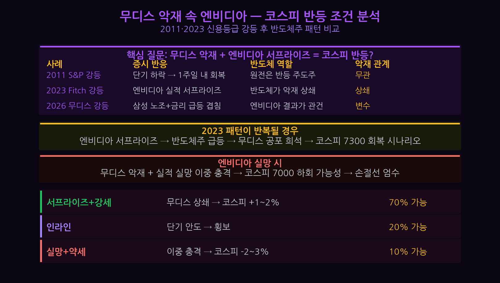 무디스 미국 신용등급 강등 엔비디아 실적 코스피 반등 조건