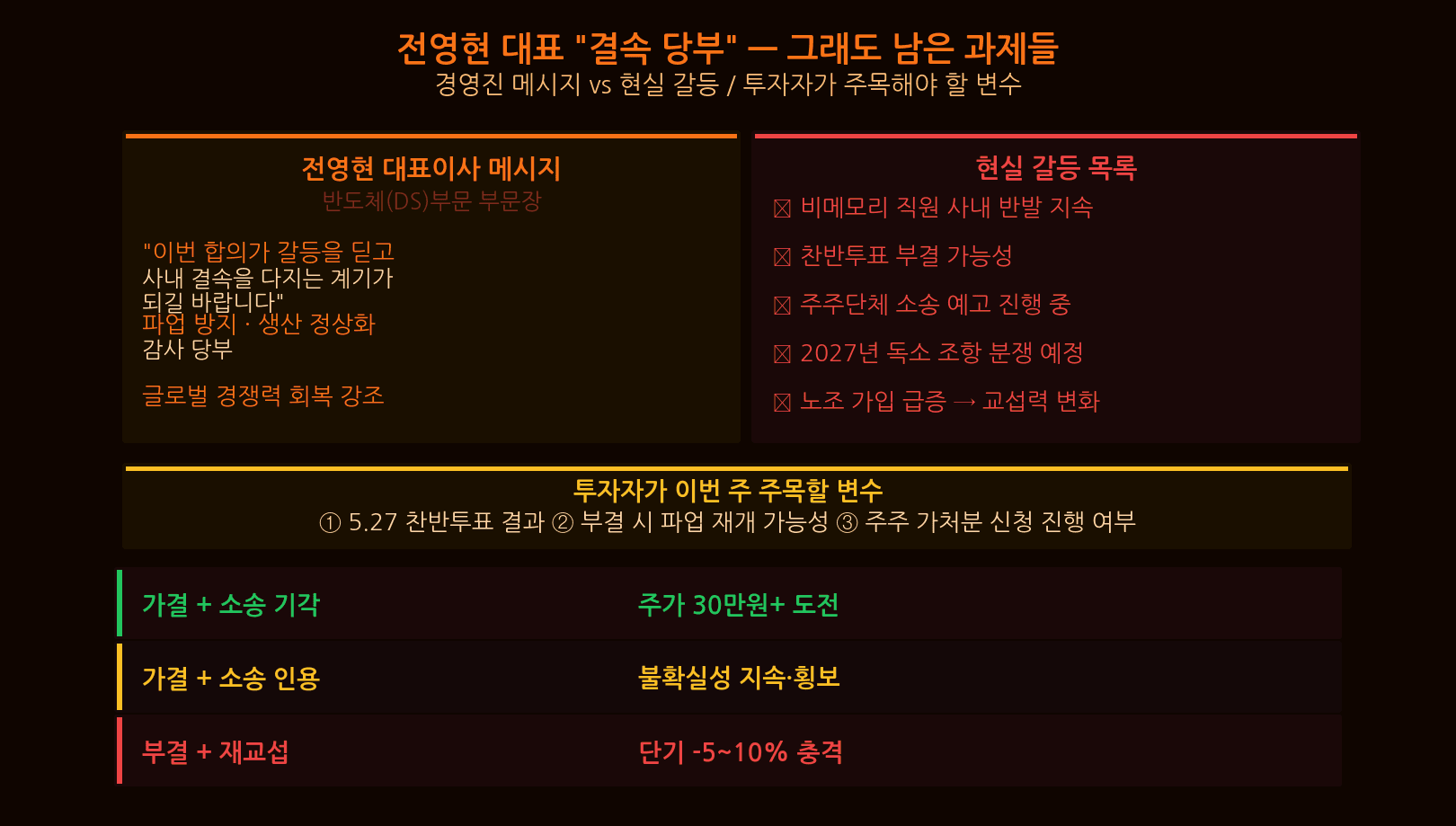 삼성전자 경영진 해법 선택지