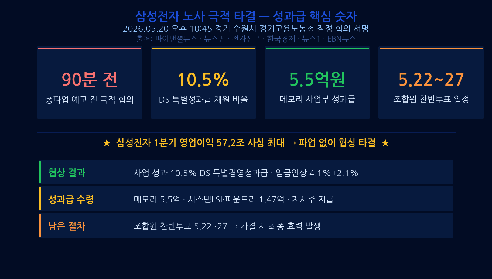 삼성전자 노사 합의 핵심 요약