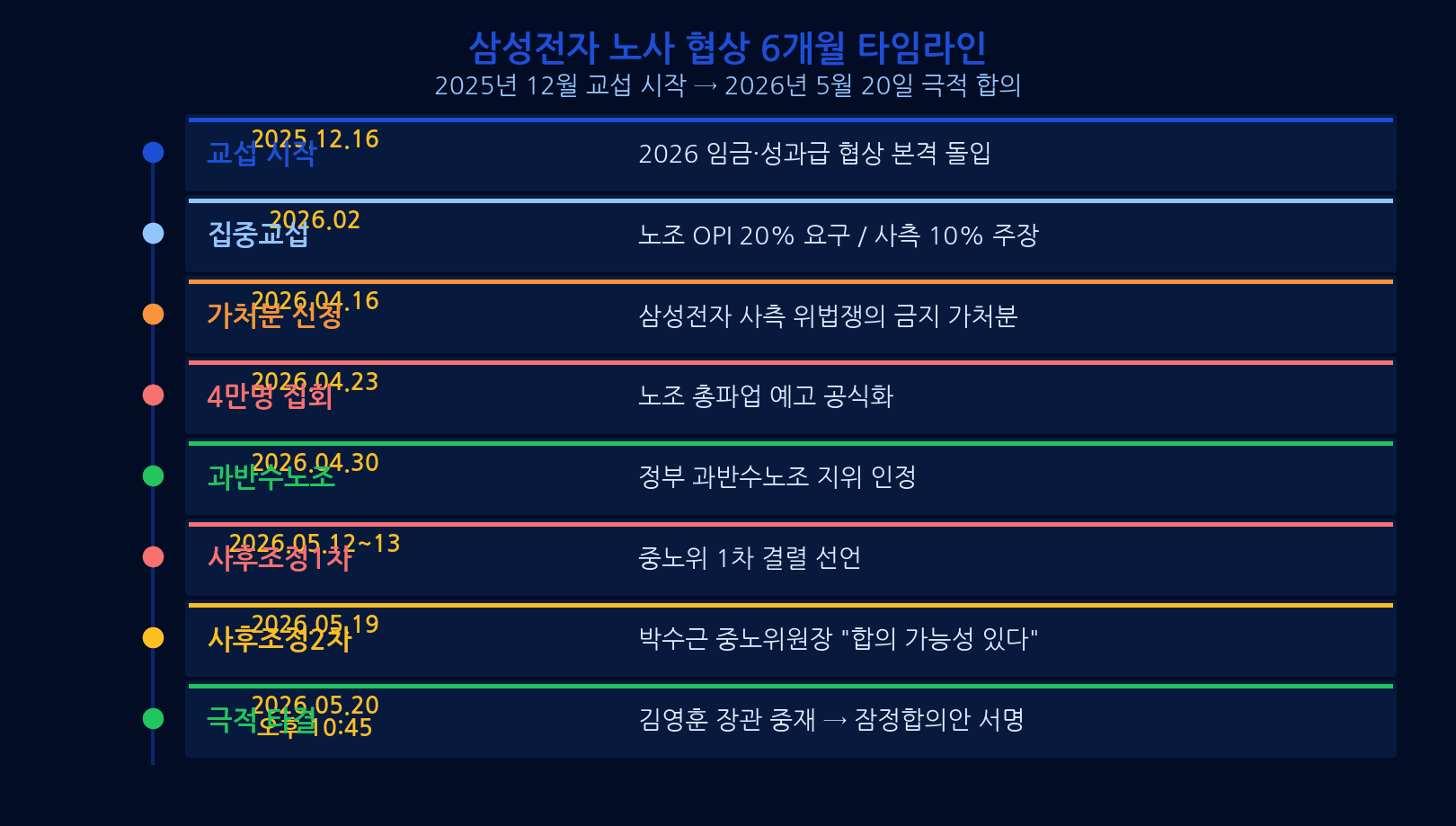 삼성전자 노사 협상 타임라인