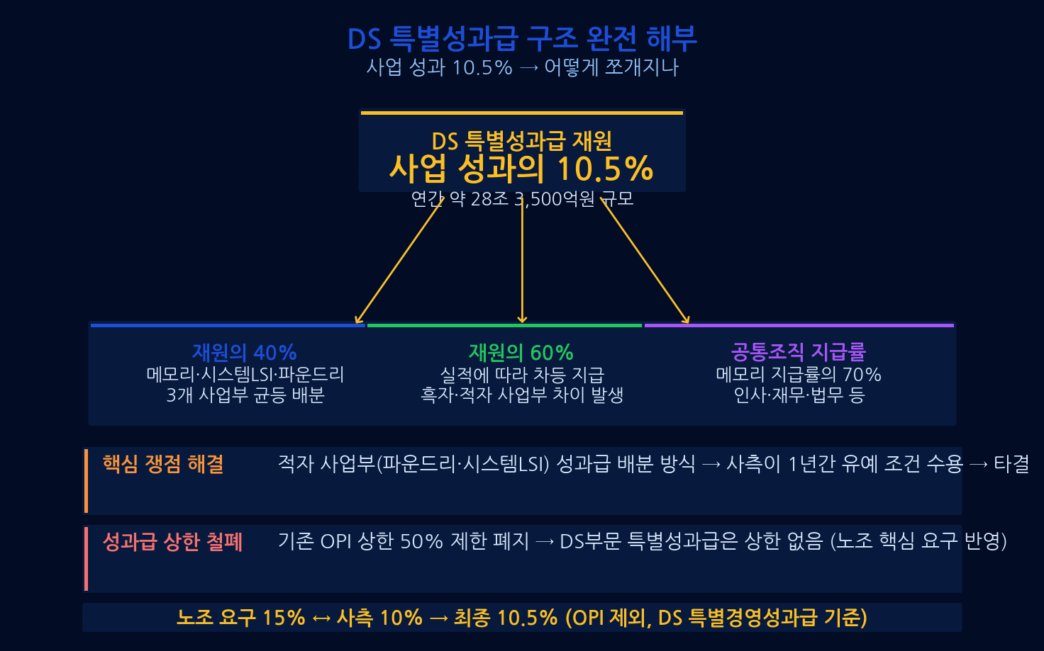 삼성전자 성과급 구조 OPI TAI 특별격려금
