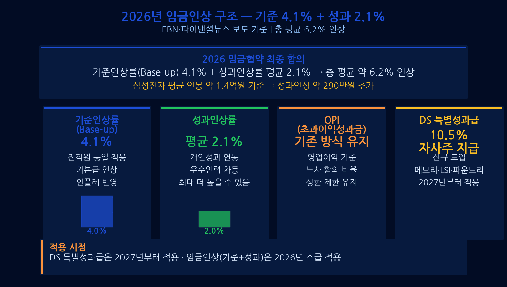삼성전자 임금인상률 구조