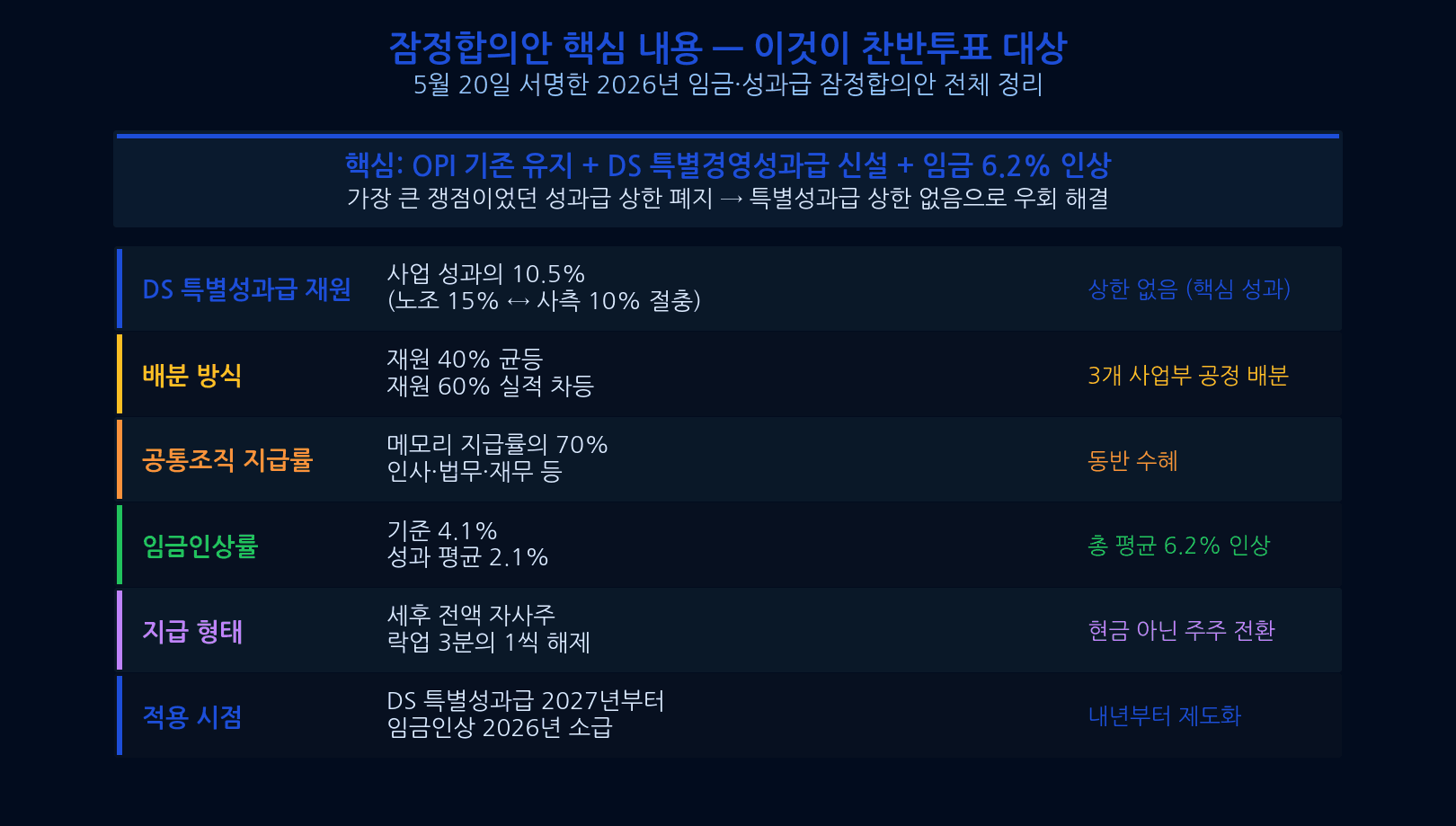 삼성전자 사업부별 성과급 메모리 DS 5.5억 LSI 파운드리 1.47억