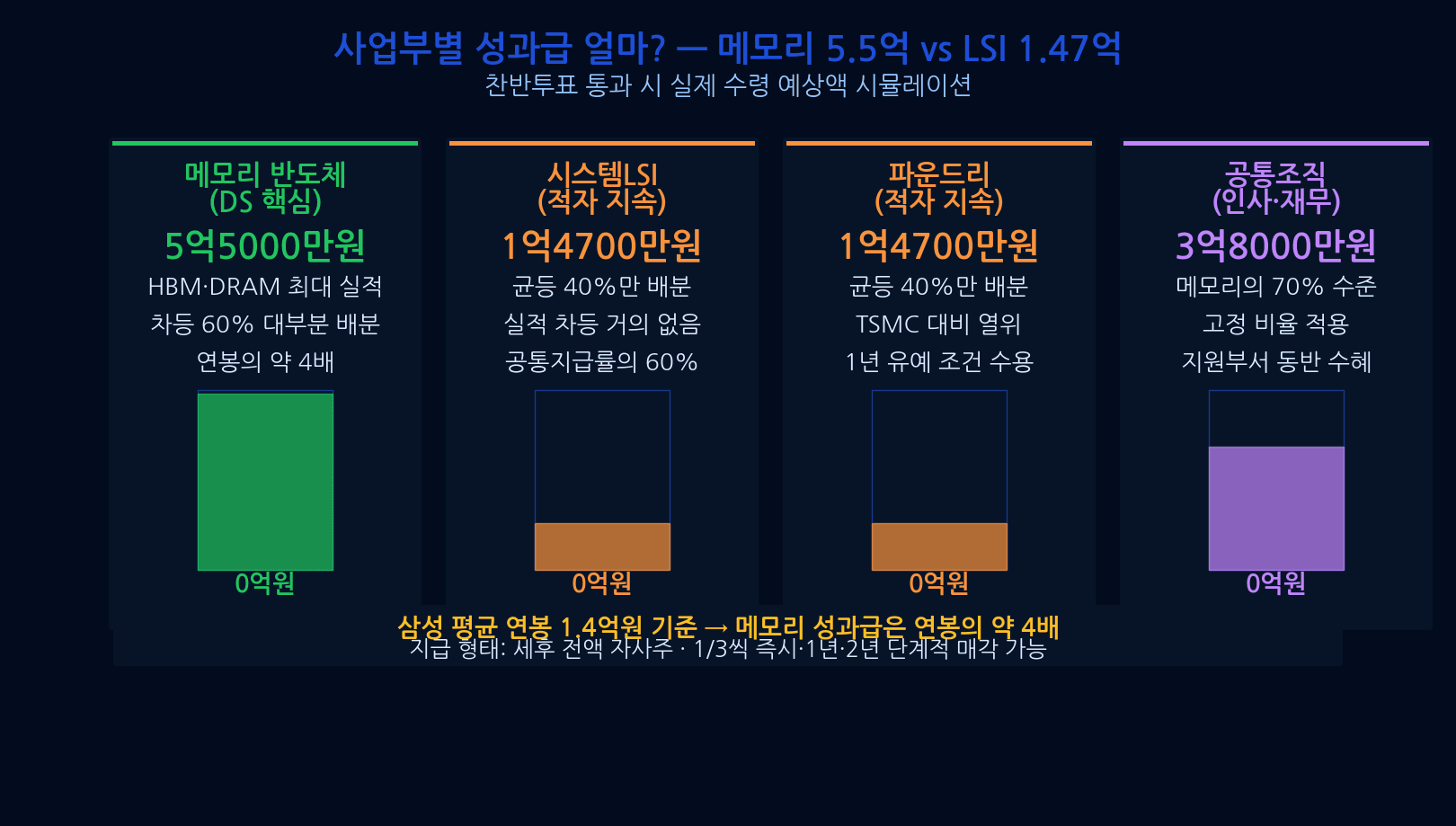 삼성전자 성과급 찬반투표 찬성 반대 입장 쟁점