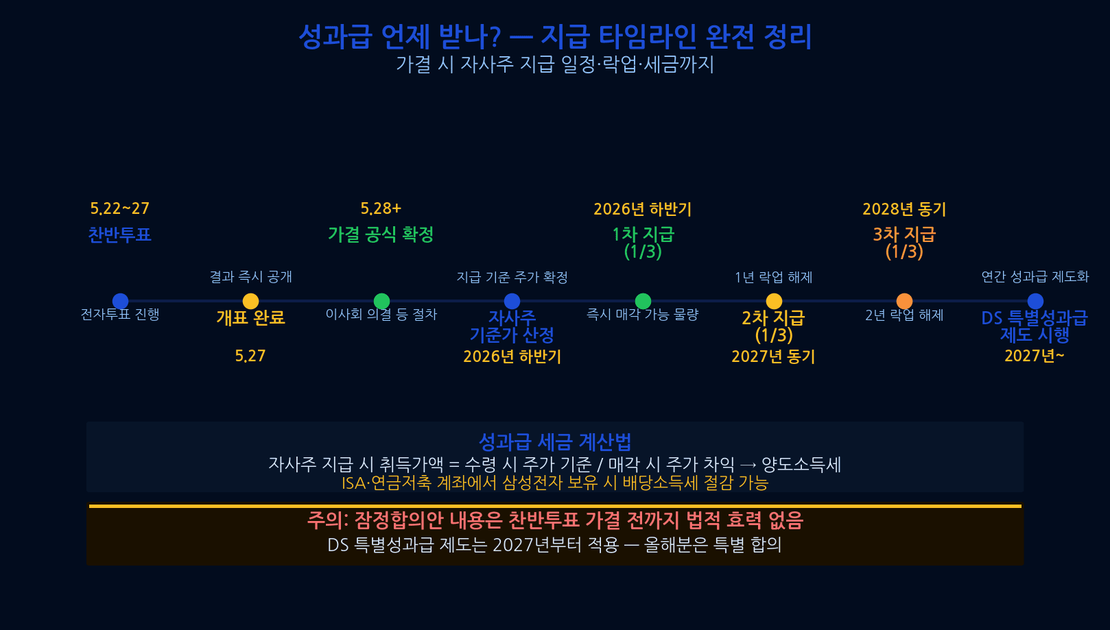 삼성전자 주가 시나리오 찬반투표 가결 부결 78000원 70000원