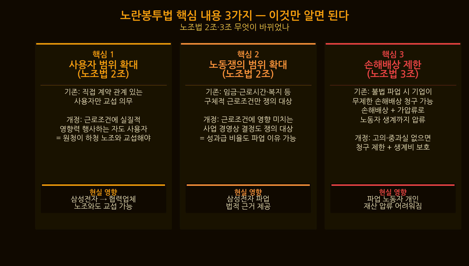 노란봉투법 핵심 내용 3가지 — 손해배상 제한, 쟁의행위 범위, 사용자 범위