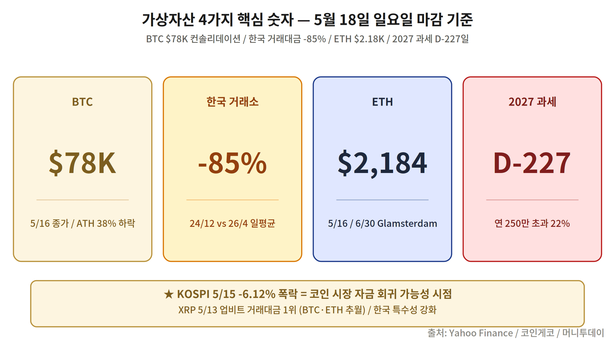 비트코인 가격 전망 BTC 78K 한국 코인 시장 핵심 숫자