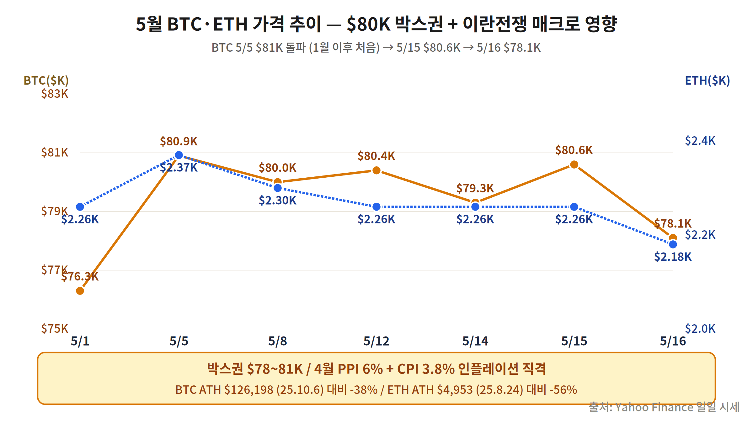 비트코인 가격 6개월 추이 차트 ATH 108K에서 78K