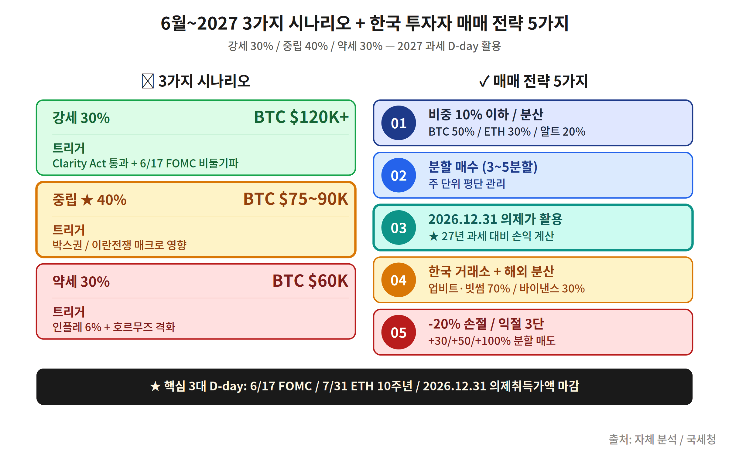 비트코인 가격 전망 3가지 시나리오 매매 전략 5가지