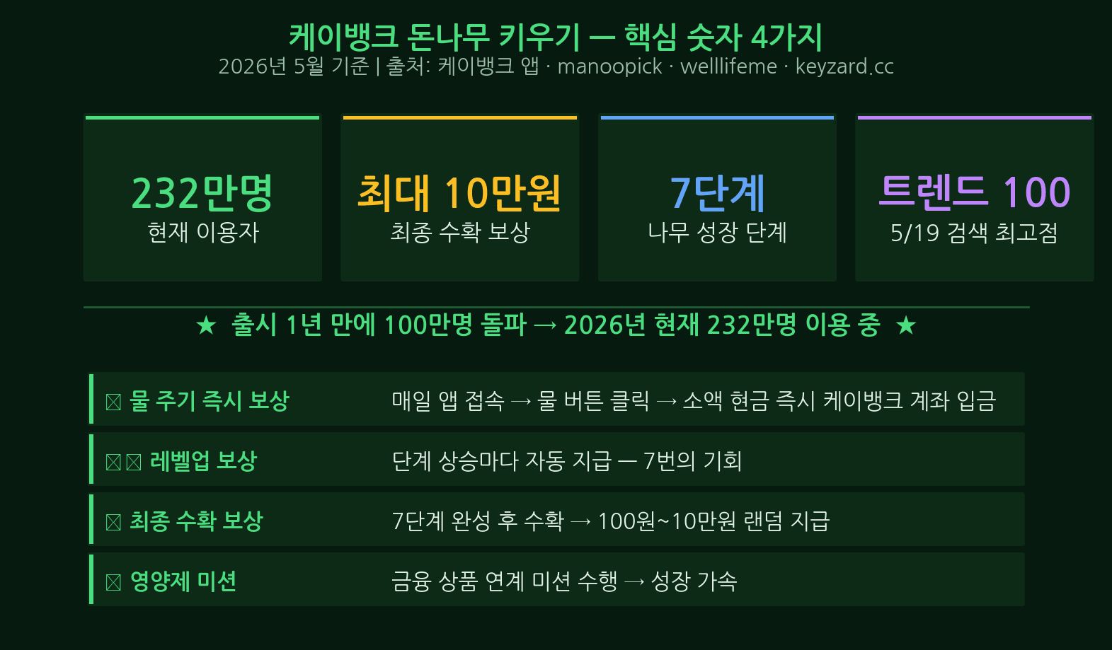 케이뱅크 돈나무 키우기 핵심 숫자 7단계 보상 미션