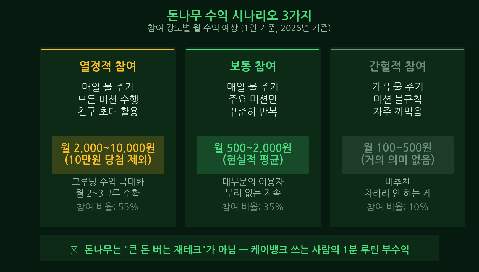 케이뱅크 돈나무 영양제 미션 효율표 출석 적금 카드 친구초대