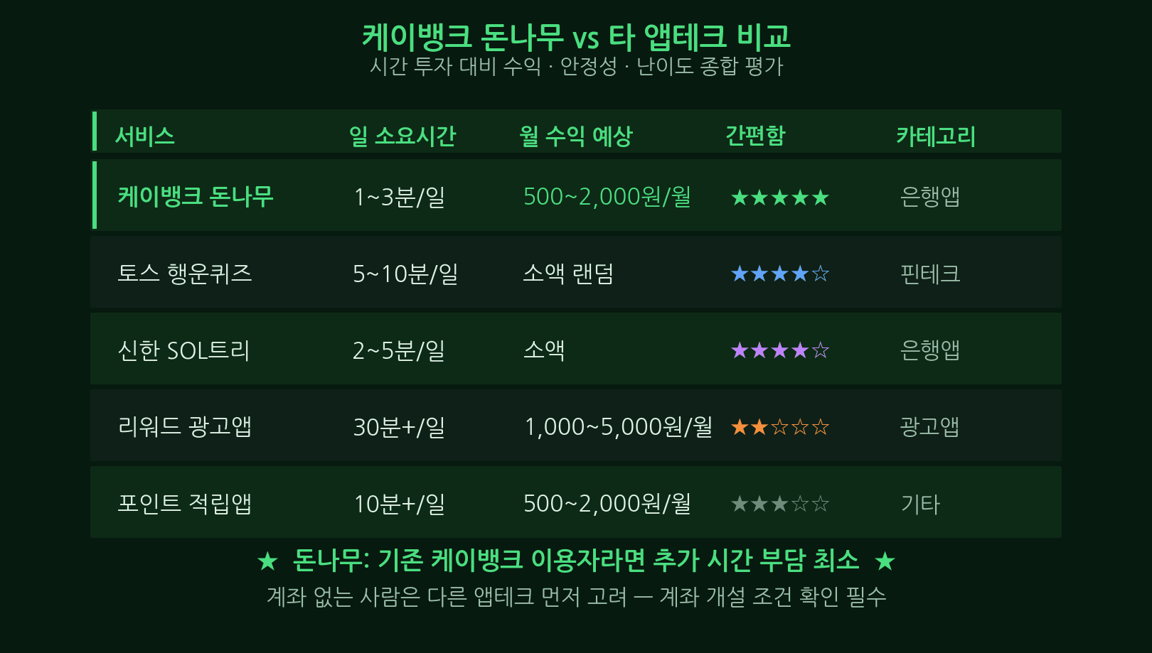 케이뱅크 돈나무 수익 시나리오 3가지 참여 강도별 현실 수익