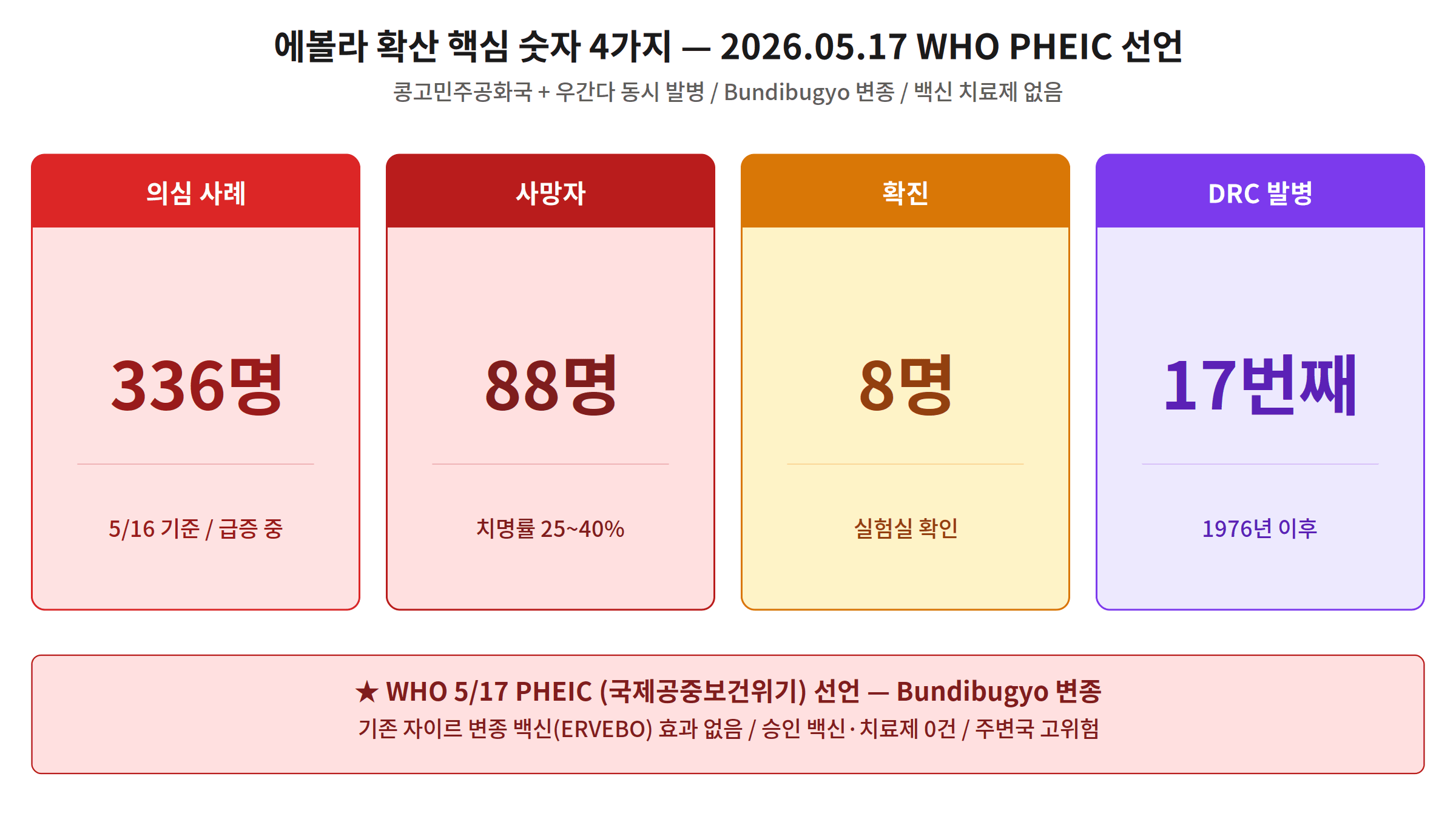 에볼라 확산 핵심 숫자 336 의심 88 사망 8 확진 17번째 발병 WHO PHEIC 선언
