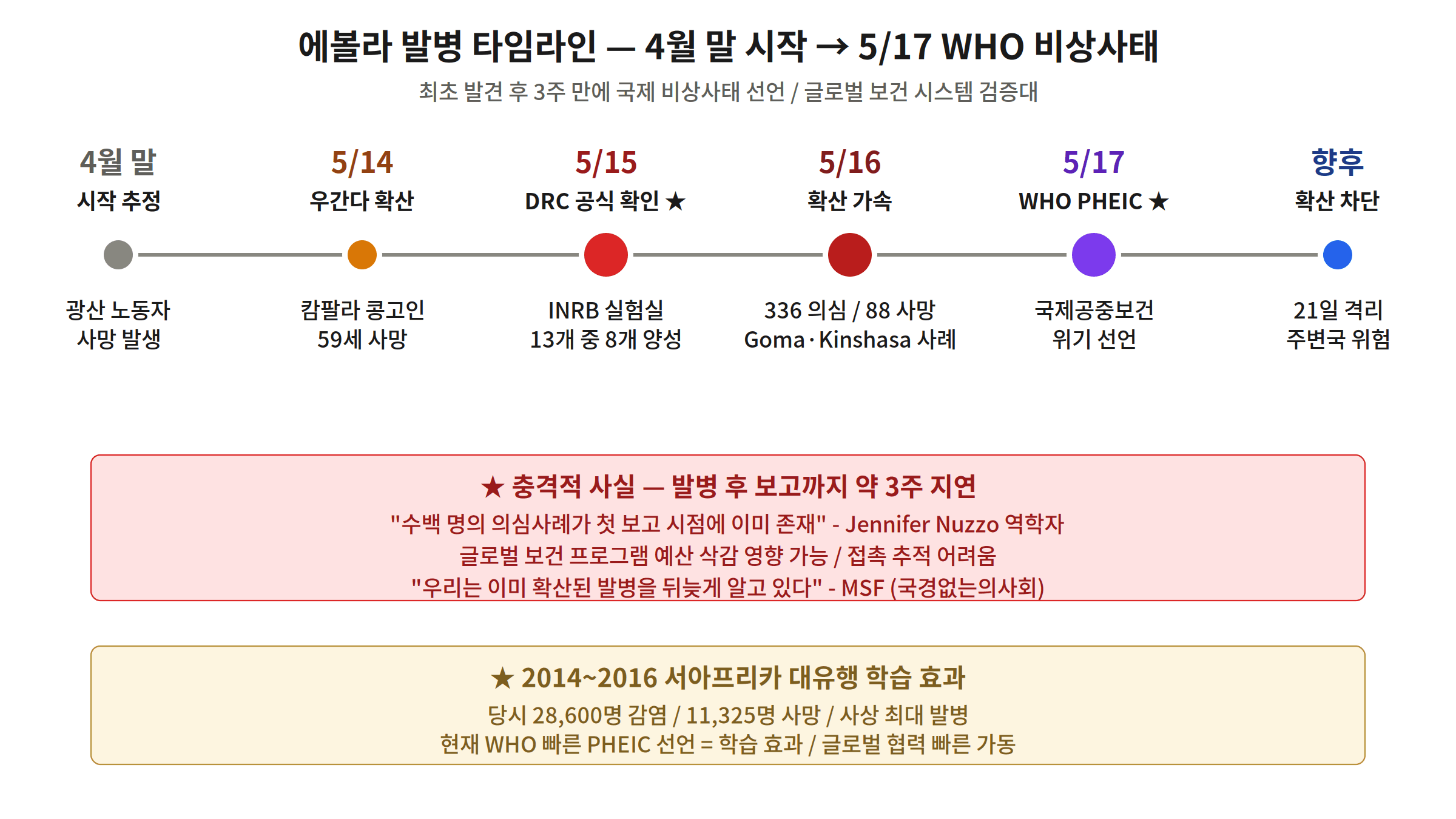 에볼라 발병 타임라인 4월 말 시작 5월 15일 발표 5월 17일 WHO PHEIC
