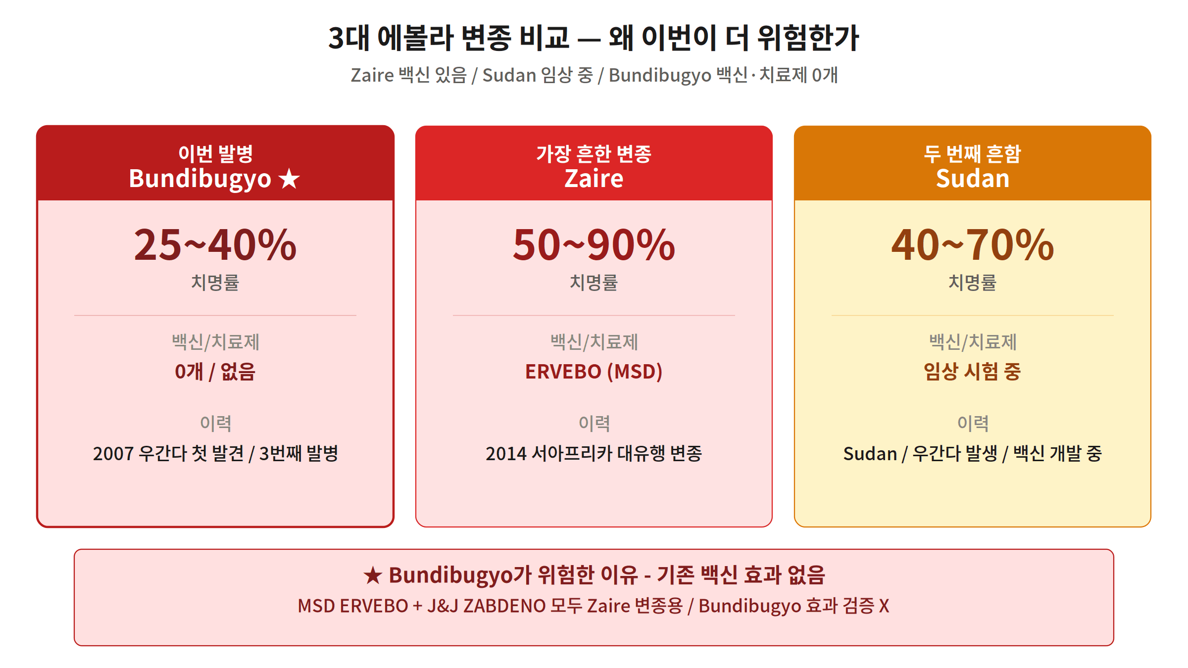 에볼라 3대 변종 비교 Bundibugyo Zaire Sudan 치명률 백신