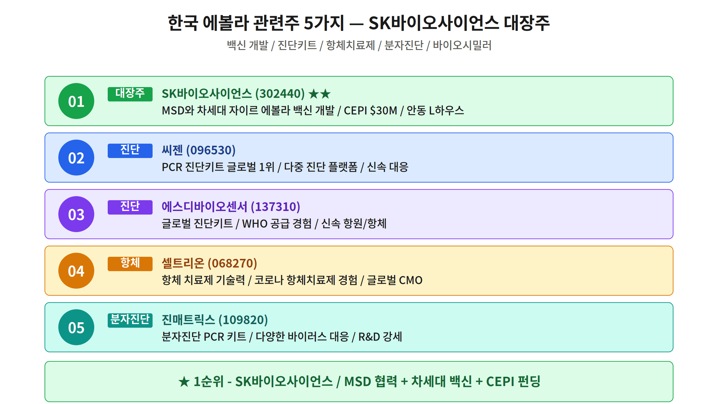 한국 에볼라 관련주 5가지 SK바이오사이언스 씨젠 에스디바이오센서 셀트리온 진매트릭스
