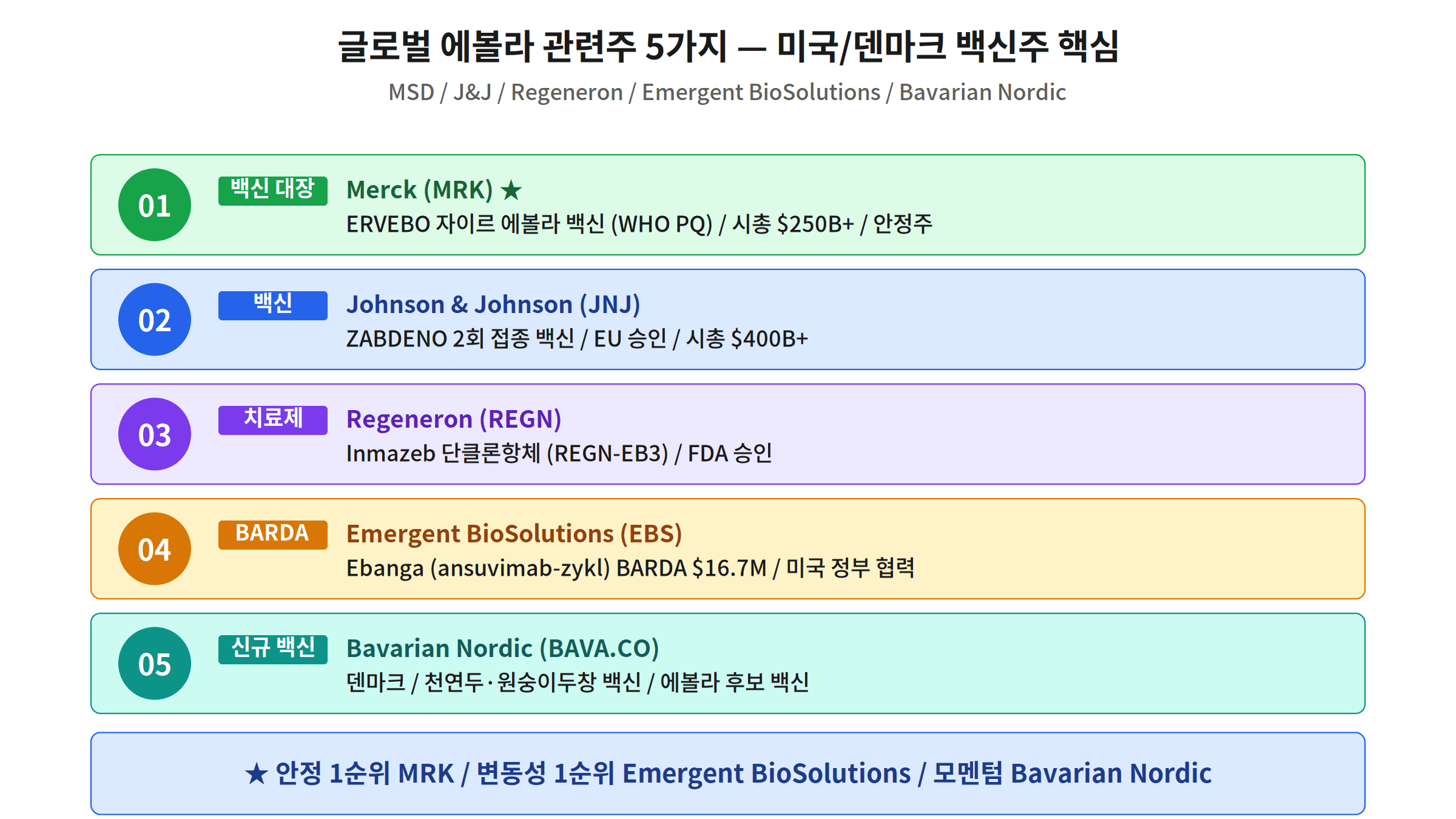 글로벌 에볼라 관련주 5가지 MRK JNJ REGN EBS BAVA 시총 모멘텀