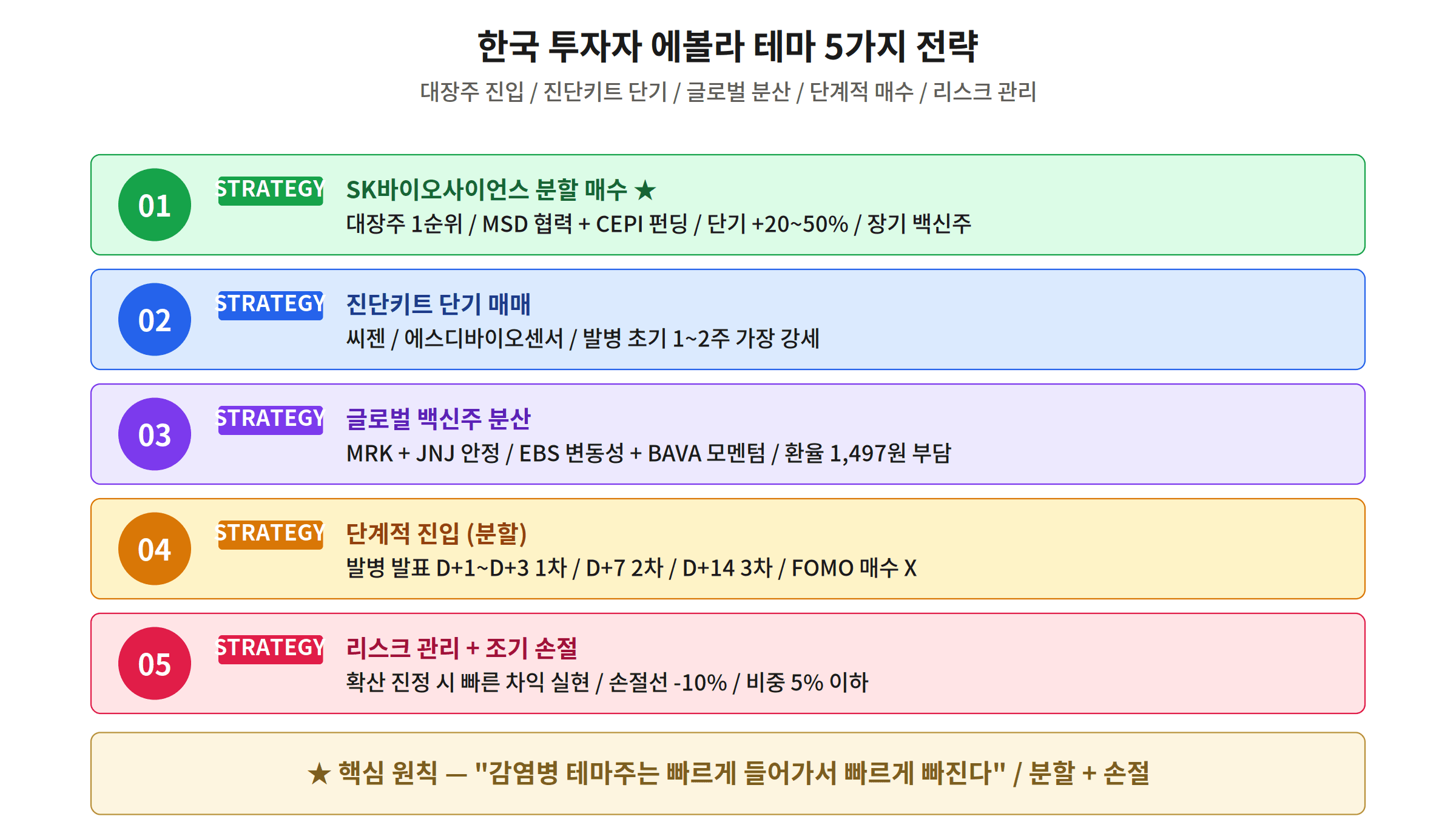 한국 투자자 에볼라 테마 5가지 전략 SK바이오사이언스 진단키트 글로벌 분산 분할 매수 리스크 관리
