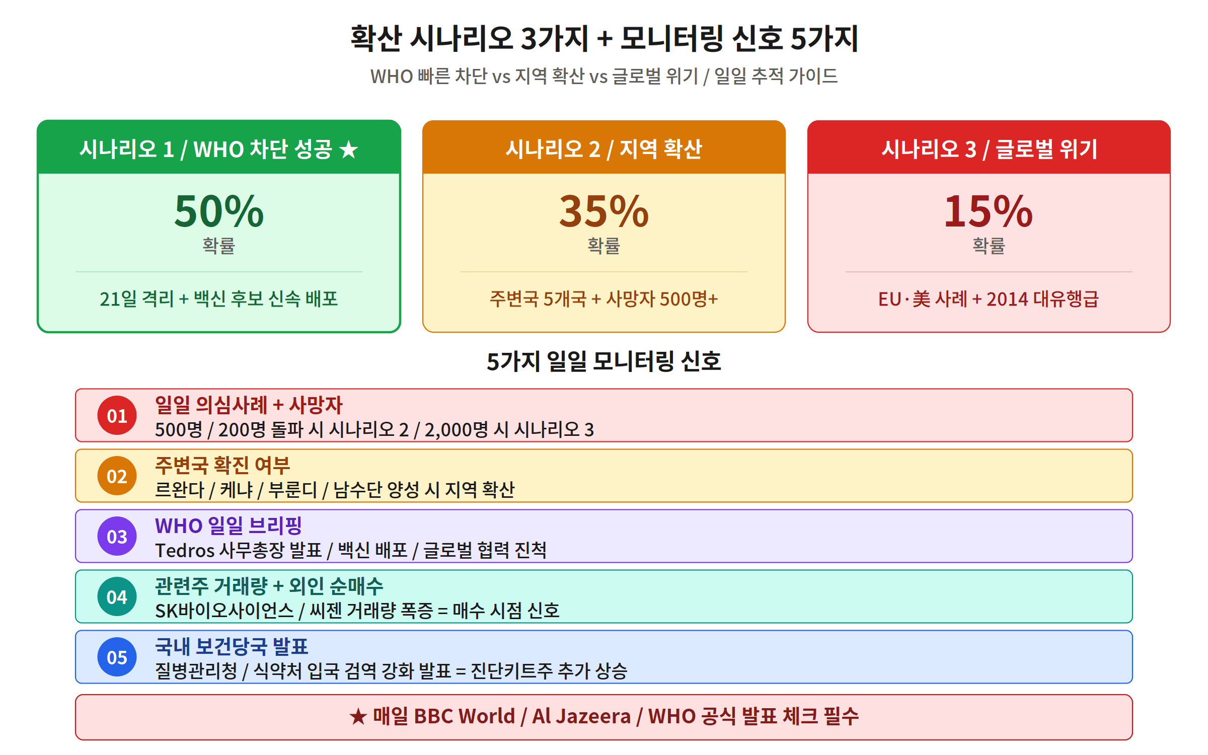 에볼라 확산 시나리오 3가지 WHO 차단 지역 확산 글로벌 위기 모니터링 5가지