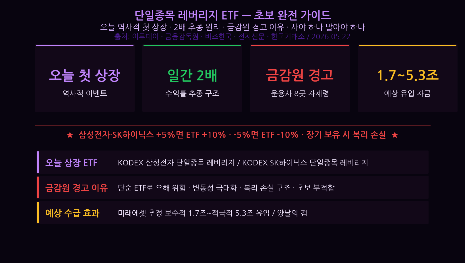 single stock leverage ETF Korea first listing Samsung SK Hynix