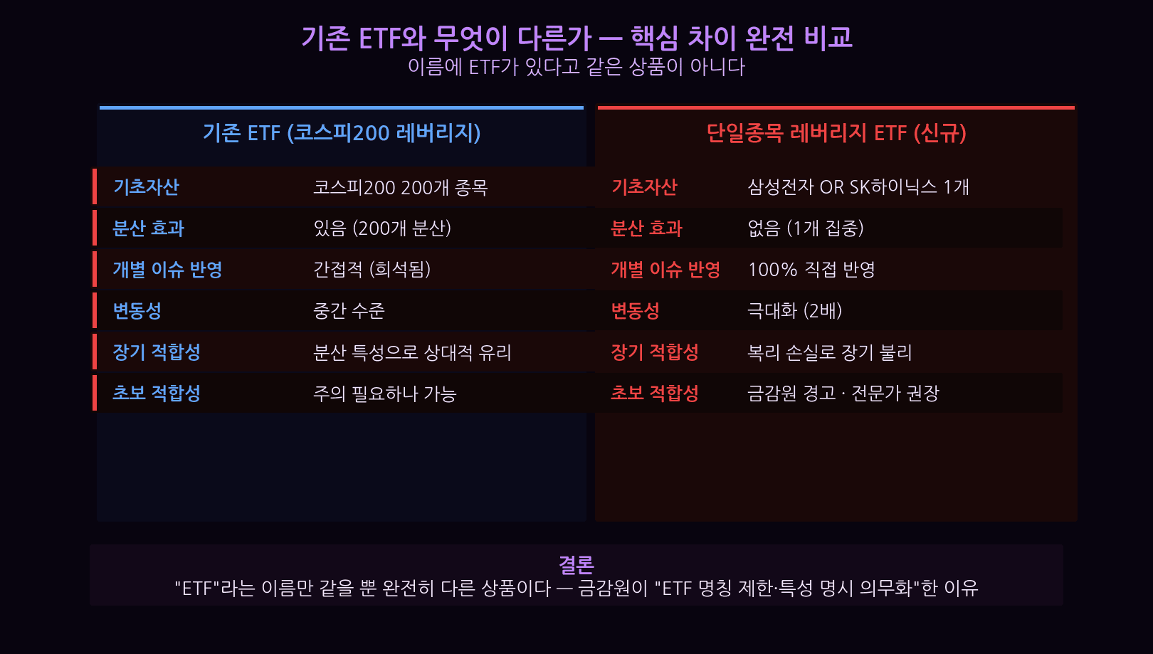 leverage ETF daily 2x tracking mechanism explained