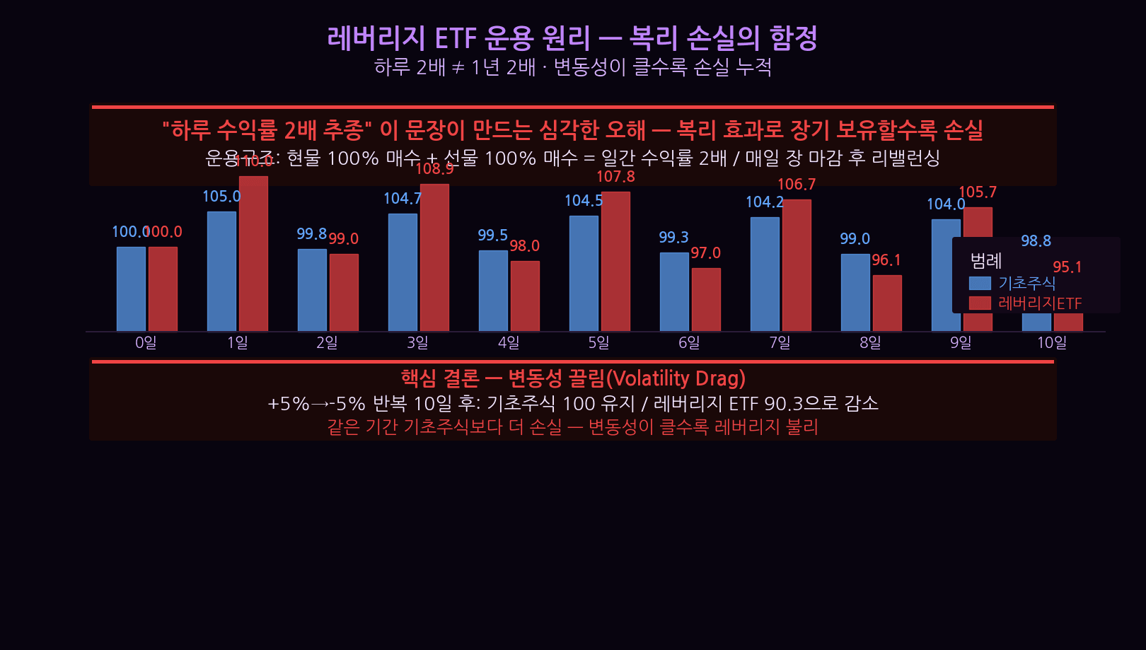 single stock leverage ETF vs regular ETF comparison