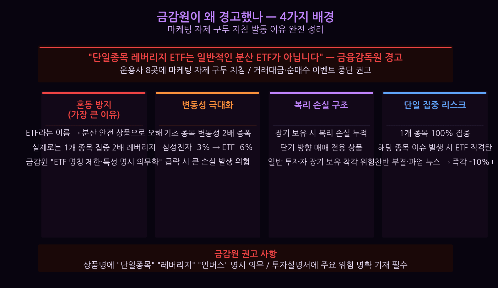 Korea FSS Financial Supervisory Service warning single stock leverage ETF