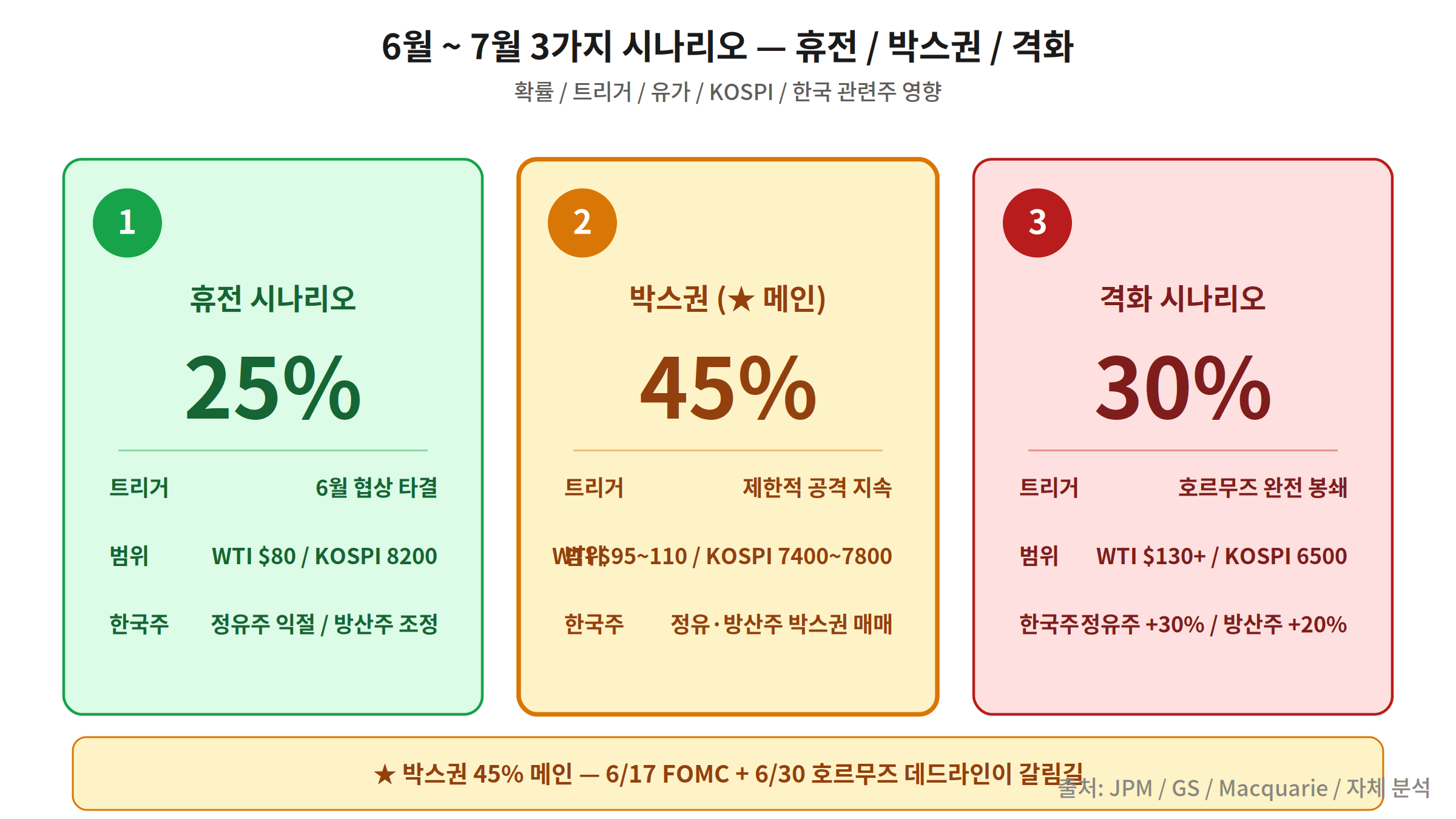 3가지 시나리오 레버리지 곱버스 활용