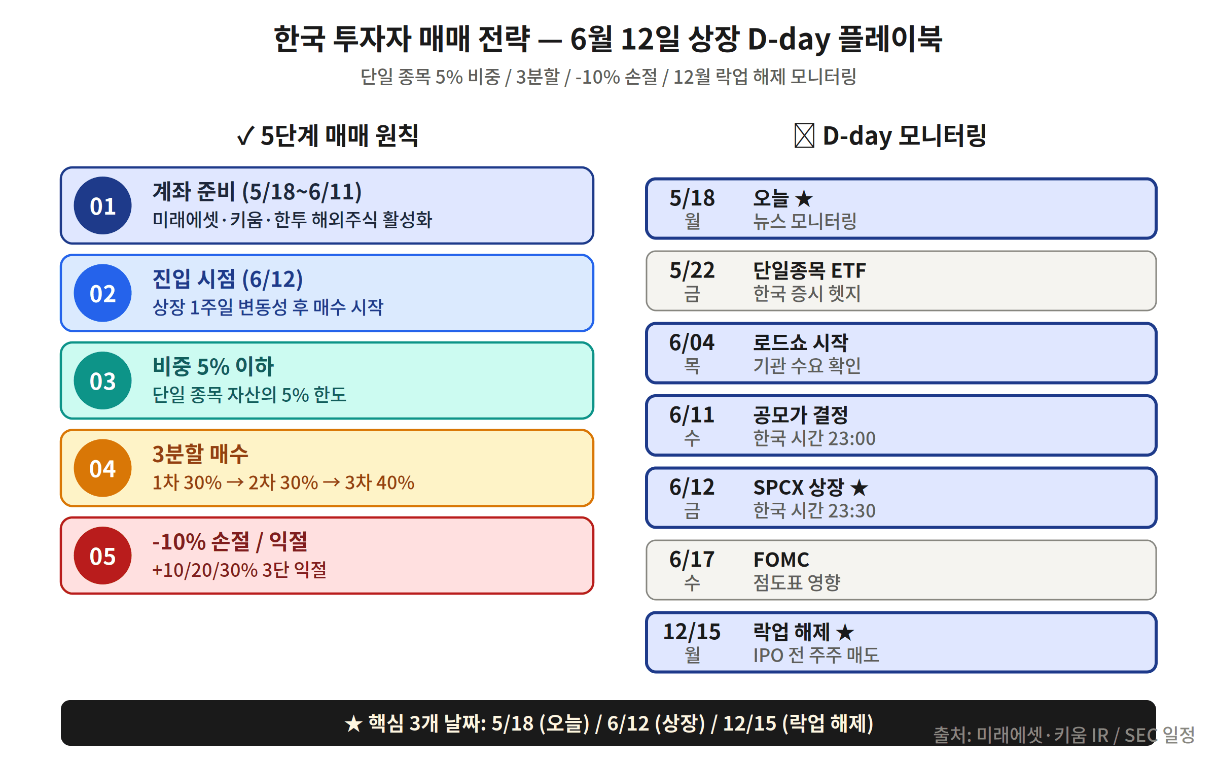 매매 전략 5가지 D-day 캘린더