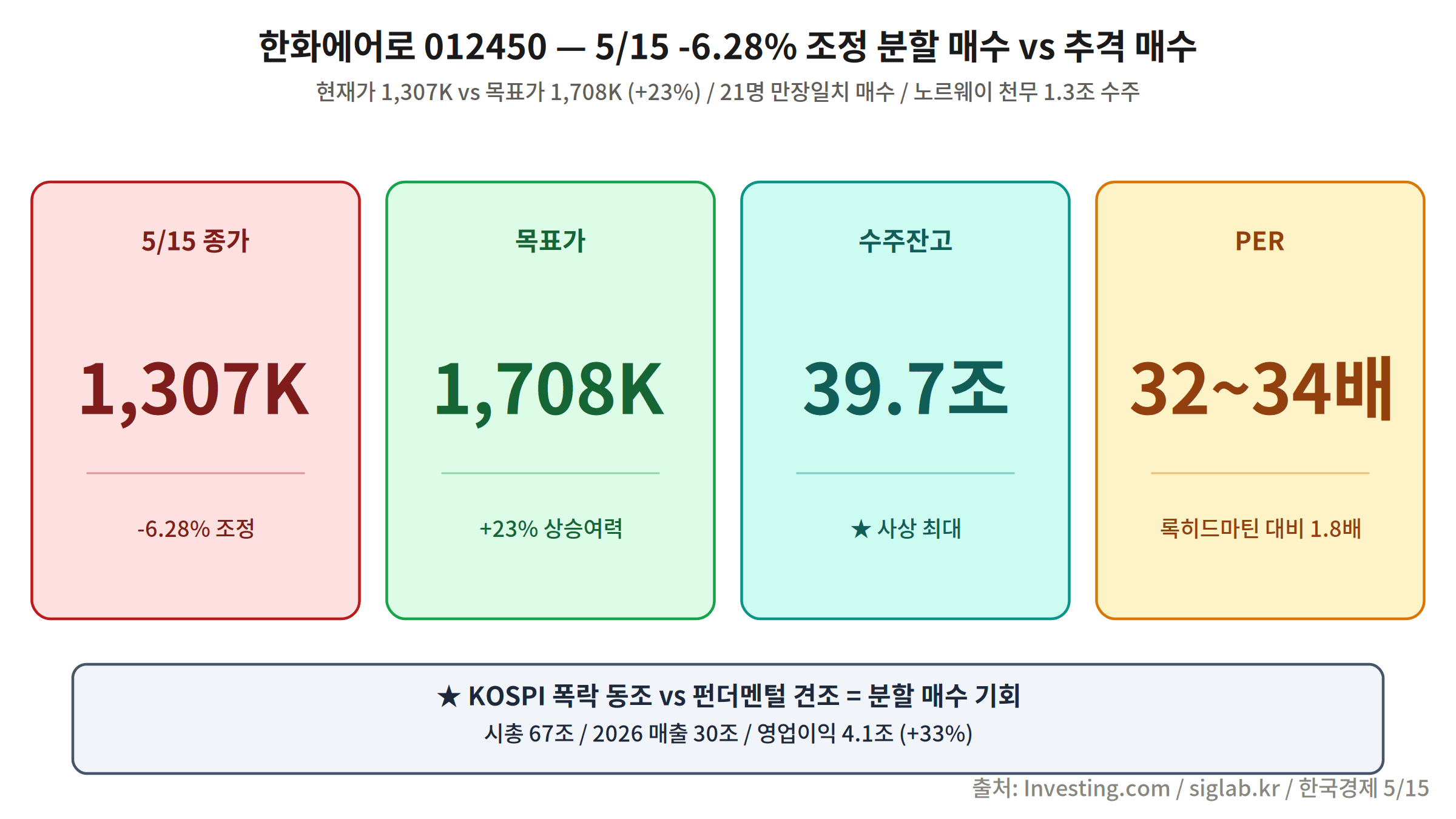 한화에어로스페이스 개요 — 5월 15일 -6.28% 폭락과 목표가 1,708K 분석
